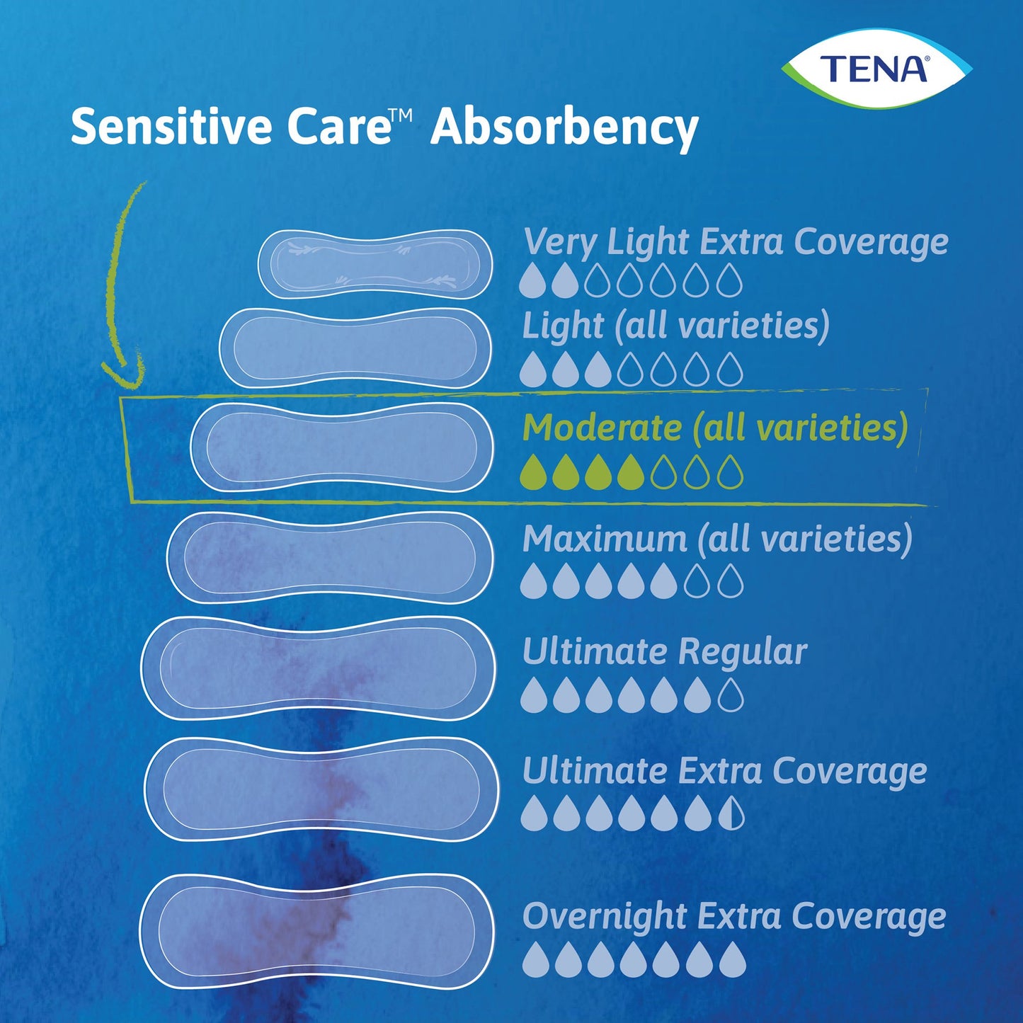 TENA Sensitive Care Extra Coverage Long Disposable Adult Female 12" Bladder Control Pad, Moderate Absorbency (54375)