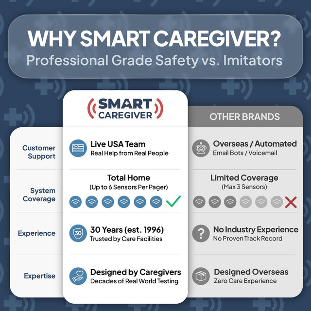 Smart Caregiver Bedside Floor Mat Alarm with Caregiver Pager (WPFM7-SYS)